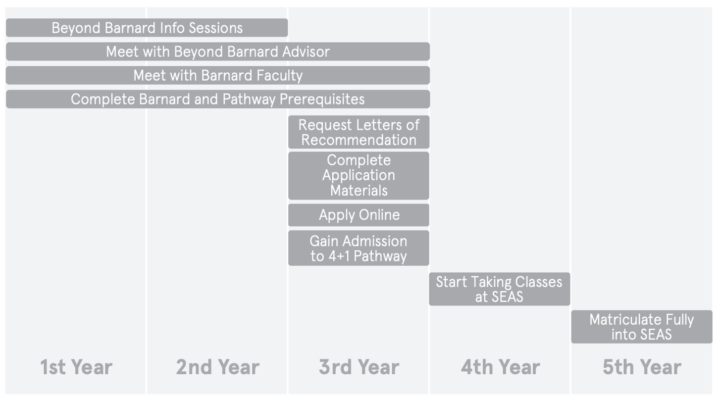 Timeline of SEAS Pathway during 4 years at Barnard