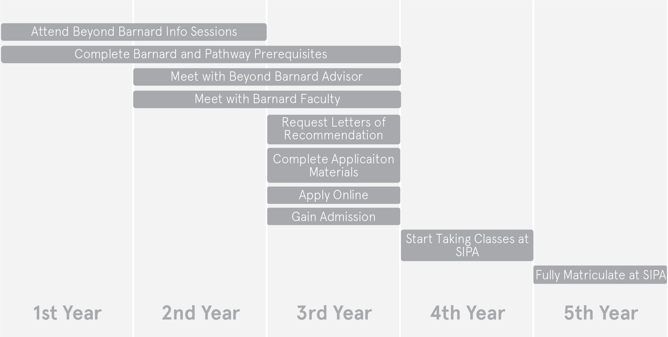 SIPA Timeline