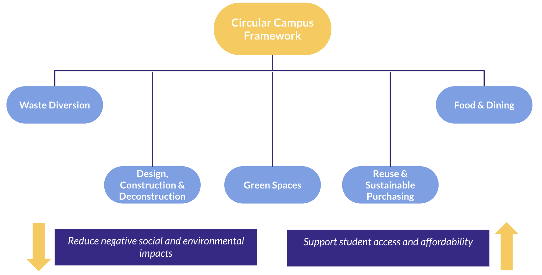 Circular Campus Framework