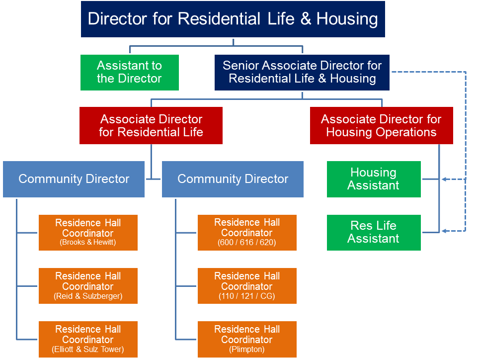 Res Life Organizational Chart