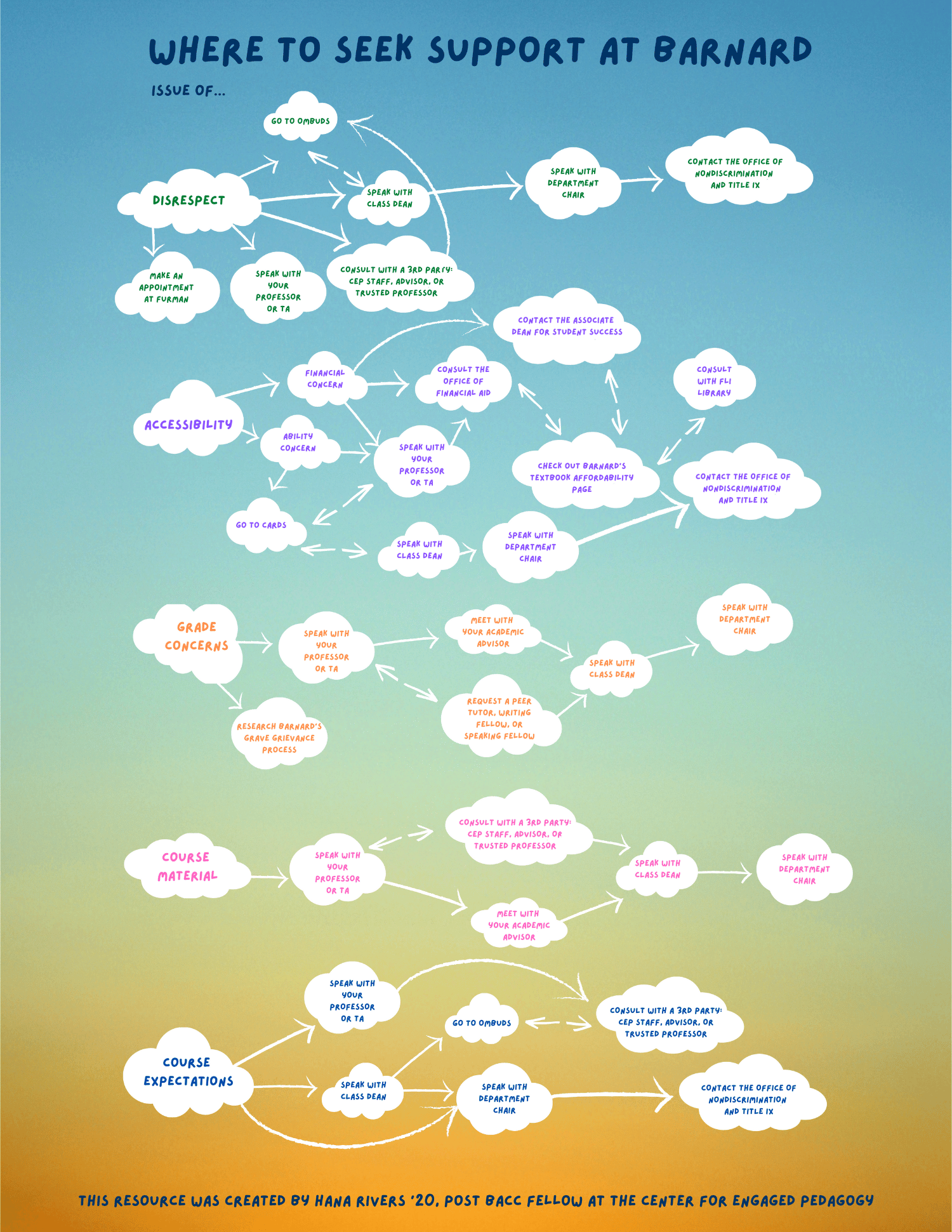 Rainbow gradient background covered in a series of small clouds representing a flowchart for students to seek support regarding issues of disrespect, accessibility, grade concerns, course material, and course expectations at Barnard.