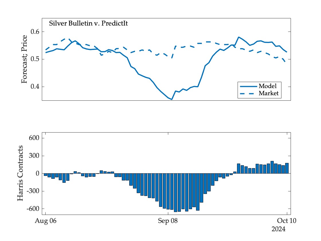 Figure depicting market trends for 2024 presidential election