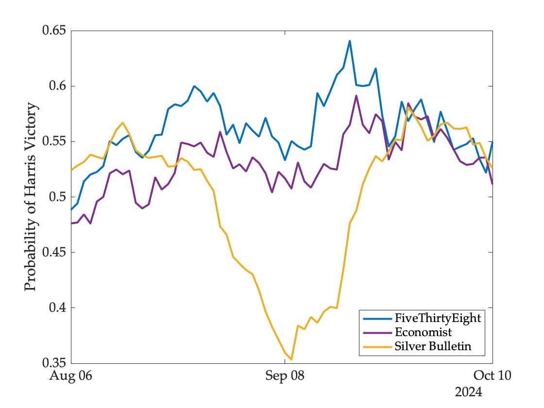 Figure depicting market trends for 2024 presidential election