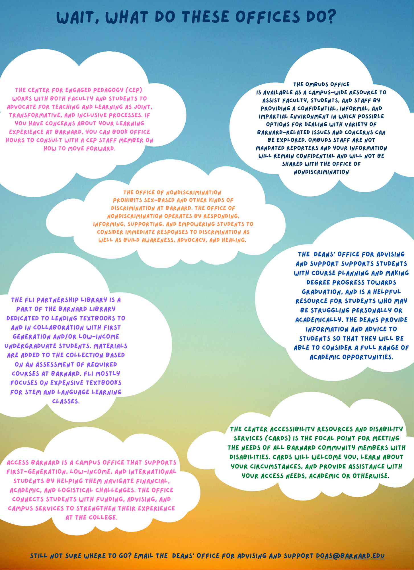Six white clouds on a rainbow gradient background. Dark blue text at the top reads "Wait, what do these offices do?"