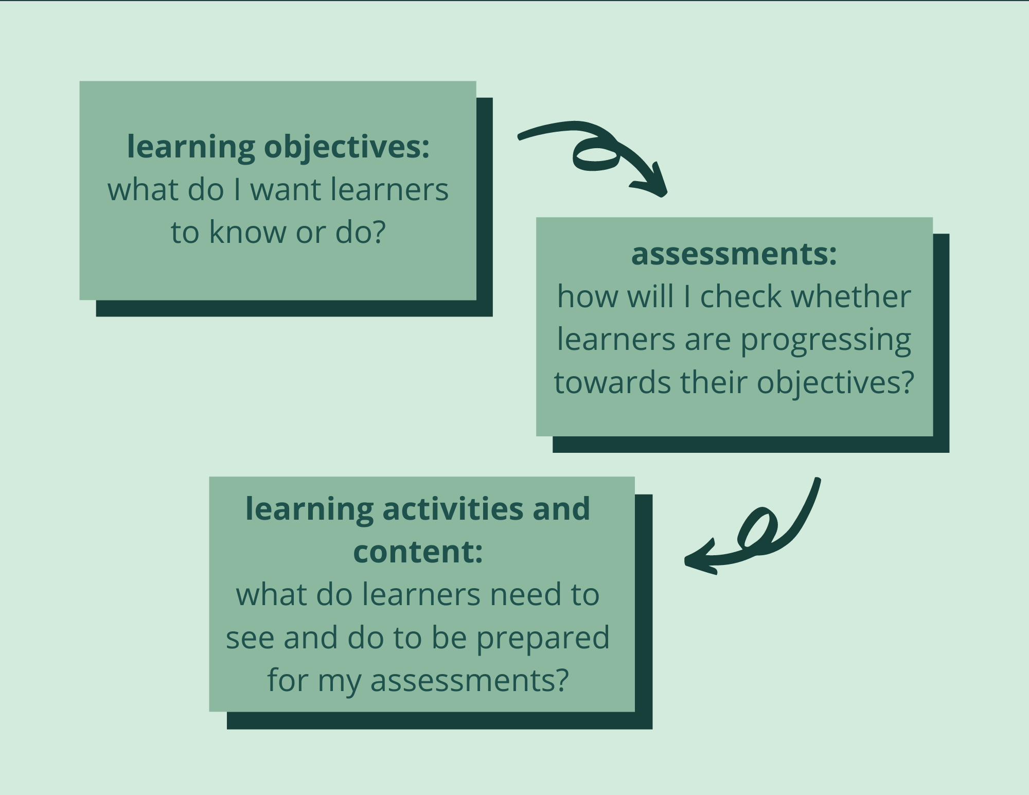 Diagram showing three steps of backward design, connected with arrows. Box 1 labeled with "learning objectives: what do I want learners to know or do?" Box 2 labeled with "assessments: ho will I check whether learners are progressing towards their objectives?" Box 3 labeled with: "learning activities and content: what do learners need to see and do to be prepared for my assessments?"