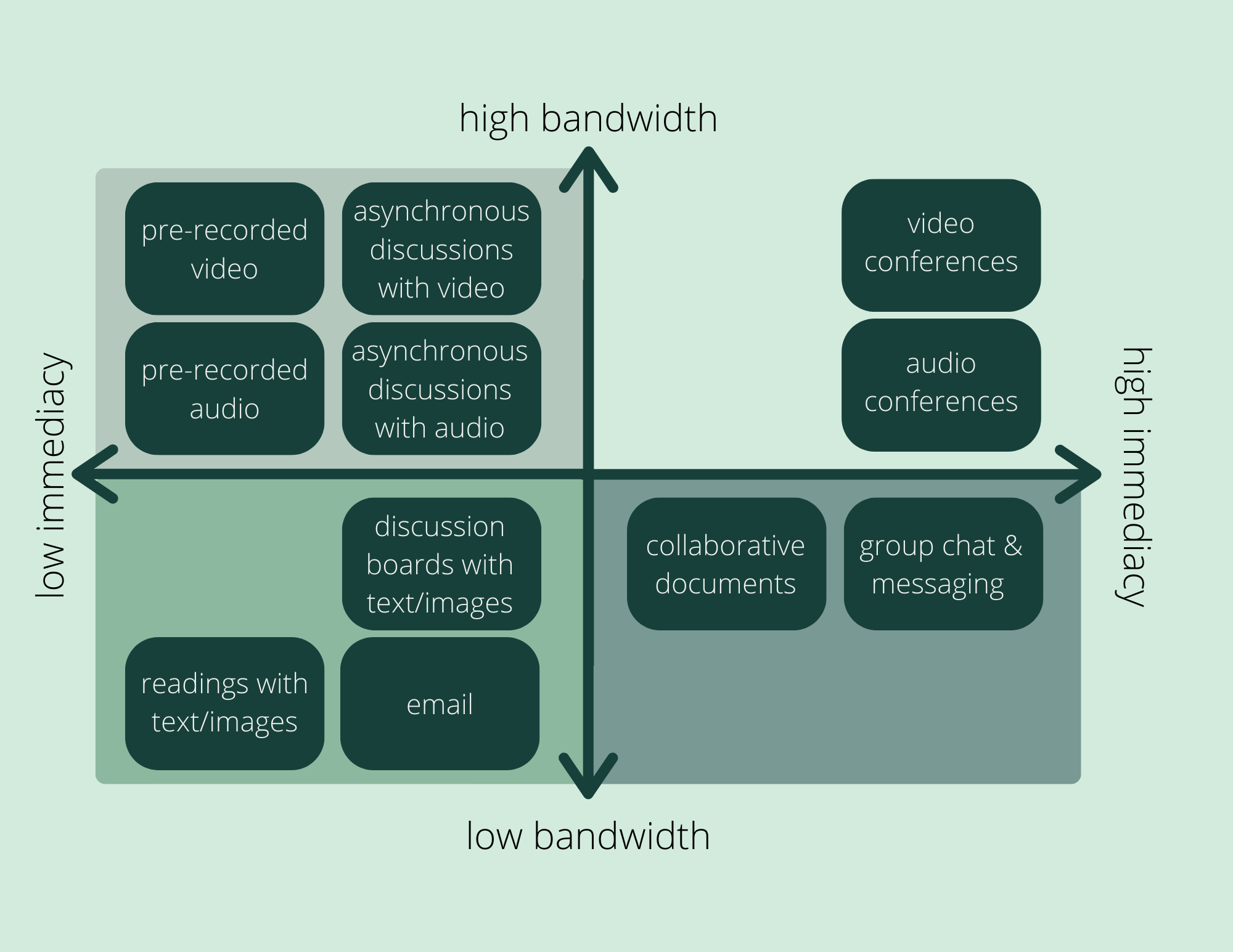 Diagram of Bandwidth Immediacy Matrix.