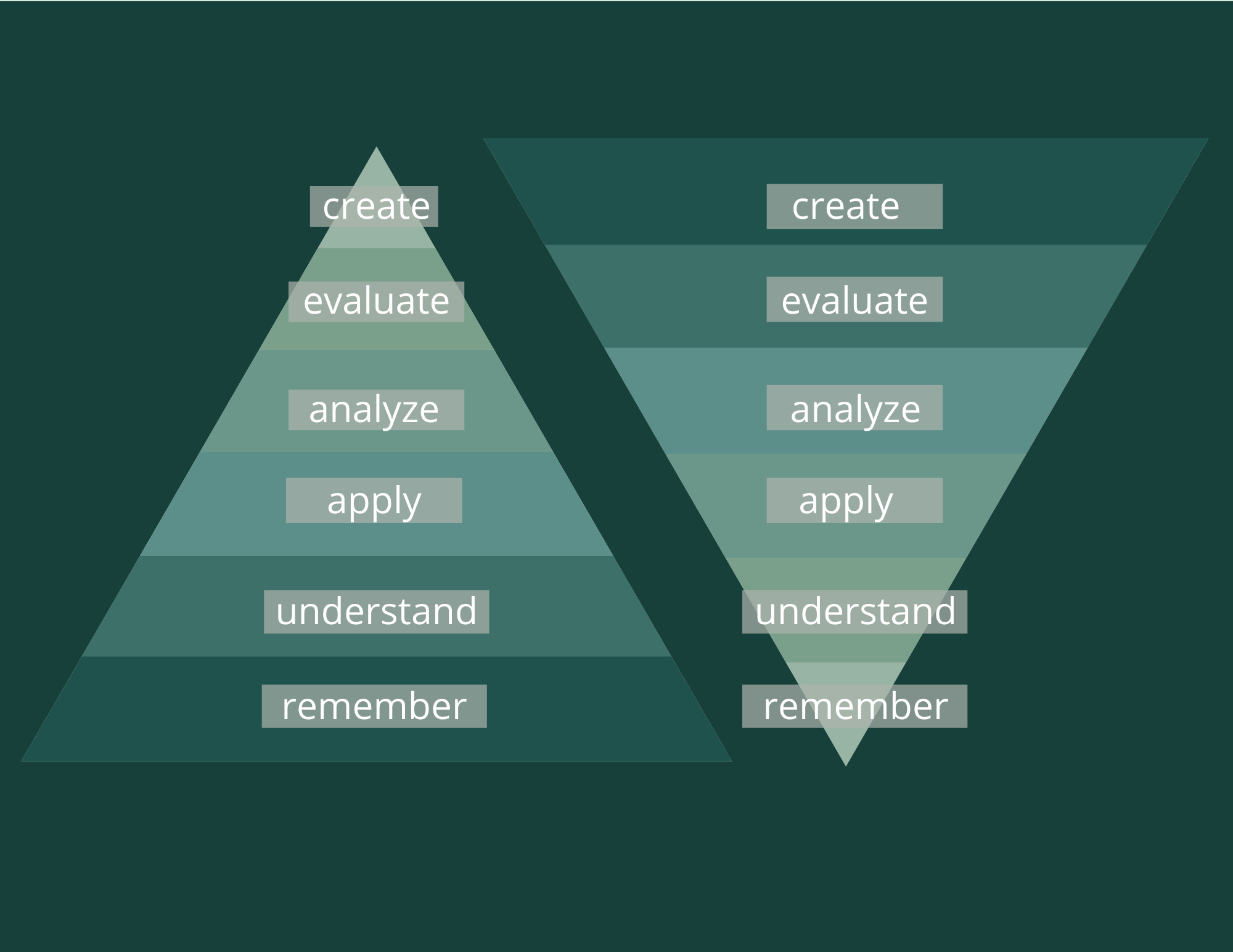 Diagram of Bloom's Taxonomy with two triangles with 6 tiers each. Triangle 1 from largest bottom tier to smallest top tier: remember, understand, apply, analyze, evaluate, create. In triangle 2, the triangle is flipped upside down. The "create" tier is now the largest tier.