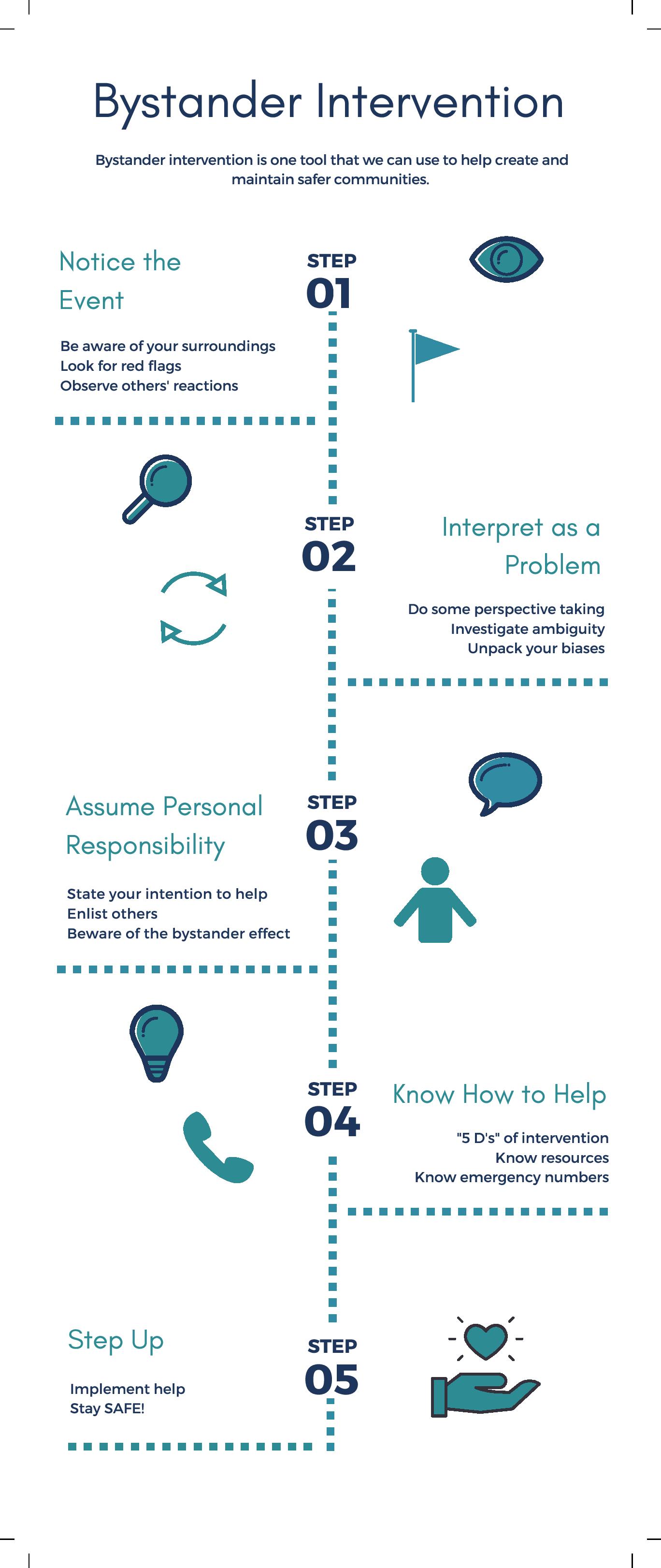 Blue and White chart showing the 5 steps of Bystander Intervention - Notice the Event, Interpret the Event as a Problem, Assume Personal Responsibility, Know How to Help, Step Up