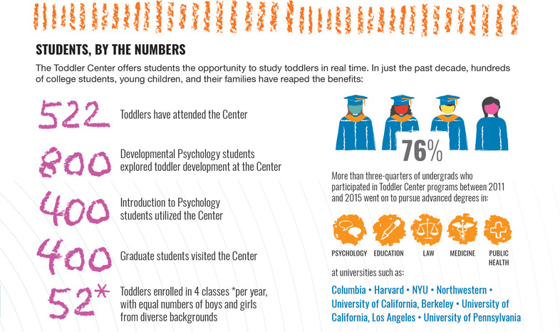 infographic of student and family engagement with the Toddler Center