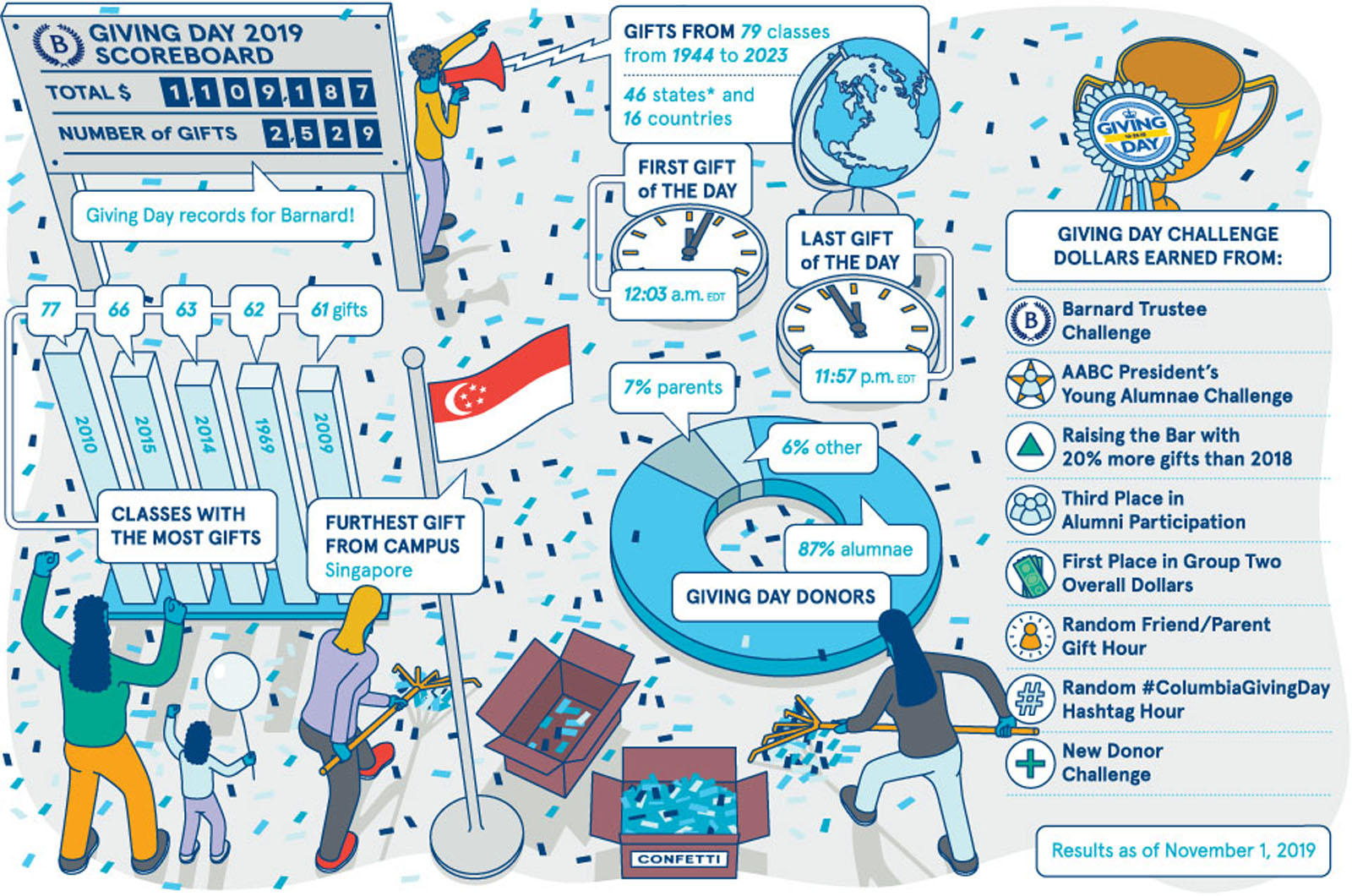 Graphic of Barnard's Giving Day statistics