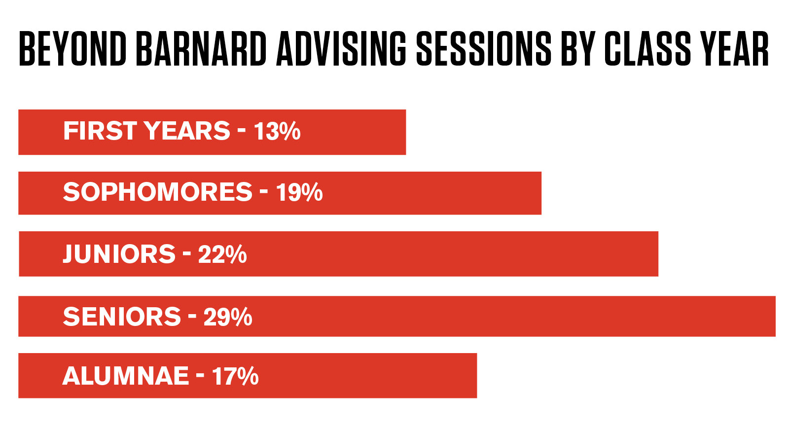 Bar chart showing number of advising sessions per class year