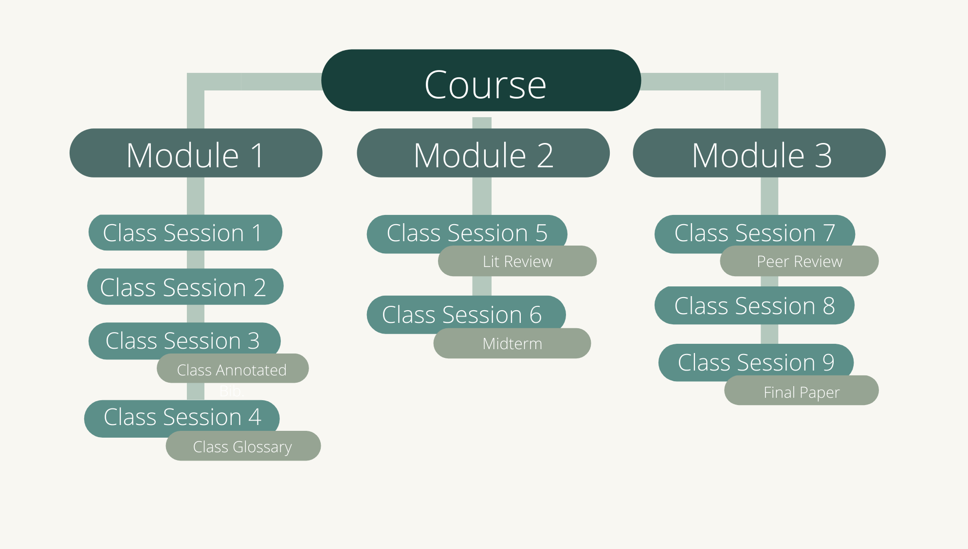 One course that branches out to 3 modules. Each module branches out to several class sessions.
