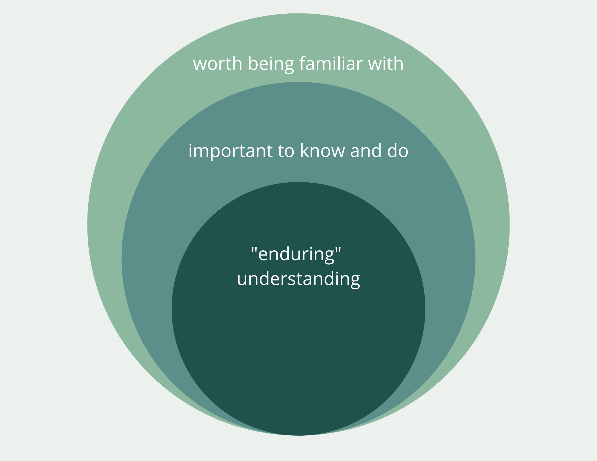 Three overlapping circles. Smallest circle labeled "enduring understanding," second circle labeled "important to know and do," third circle labeled "worth being familiar with." 